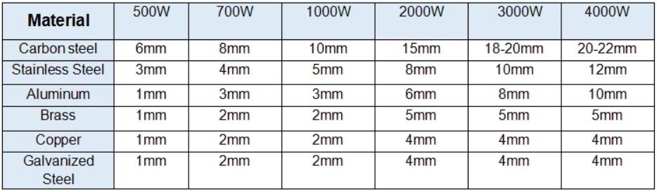 Cnc Laser Manufacture 500W 1000W 2000W Stainless Steel Fiber Laser Cutting Machine Cnc laserproduksjon 500W 1000W 2000W rustfritt stål fiberlaserskjæremaskin